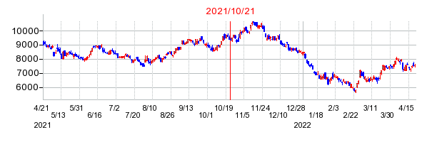 2021年10月21日 09:47前後のの株価チャート